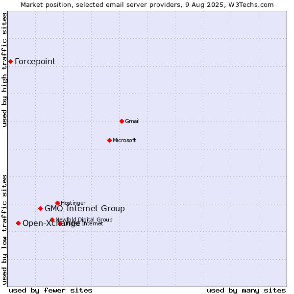 Market position of GMO Internet Group vs. Open-Xchange vs. Forcepoint