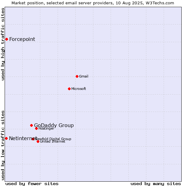 Market position of GoDaddy Group vs. Forcepoint vs. Netinternet