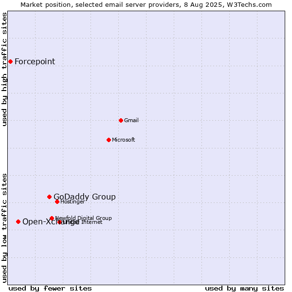 Market position of GoDaddy Group vs. Open-Xchange vs. Forcepoint