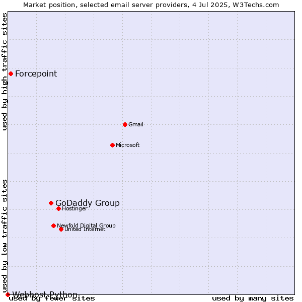 Market position of GoDaddy Group vs. Forcepoint vs. Webhost Python
