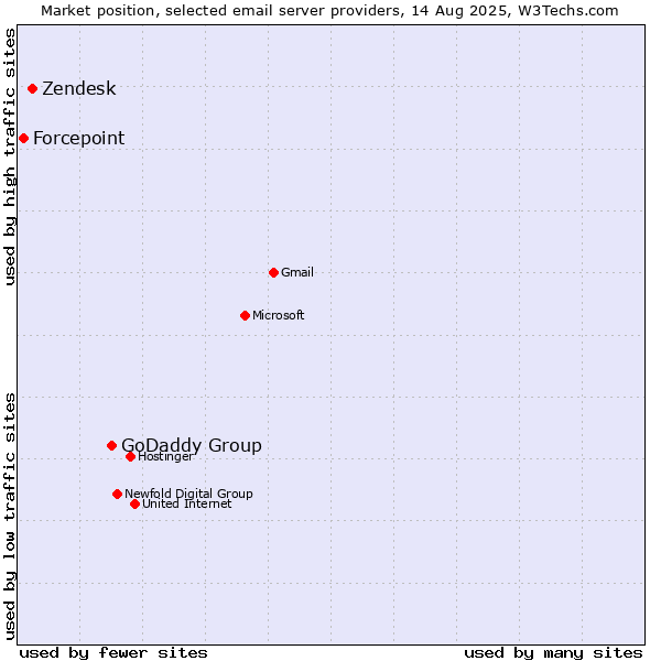 Market position of GoDaddy Group vs. Zendesk vs. Forcepoint