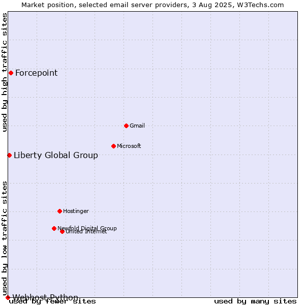Market position of Forcepoint vs. Liberty Global Group vs. Webhost Python