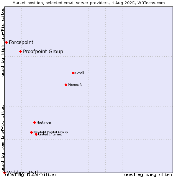 Market position of Proofpoint Group vs. Forcepoint vs. Webhost Python