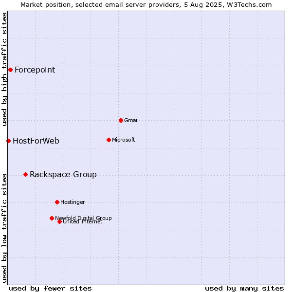 Market position of Rackspace Group vs. Forcepoint vs. HostForWeb