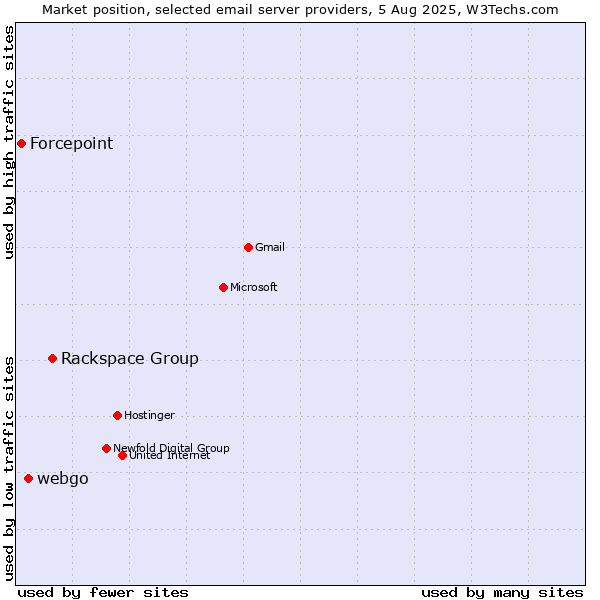 Market position of Rackspace Group vs. webgo vs. Forcepoint