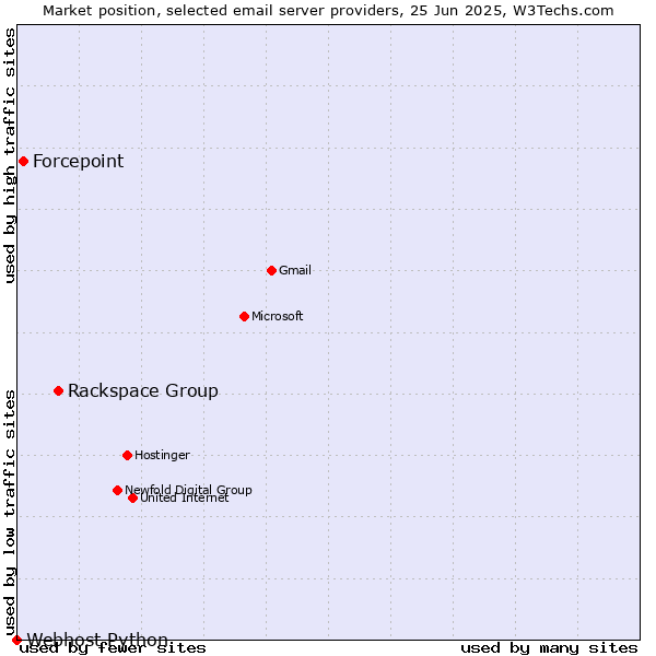 Market position of Rackspace Group vs. Forcepoint vs. Webhost Python