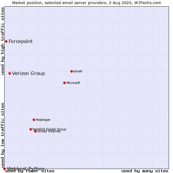 Market position of Verizon Group vs. Forcepoint vs. Webhost Python