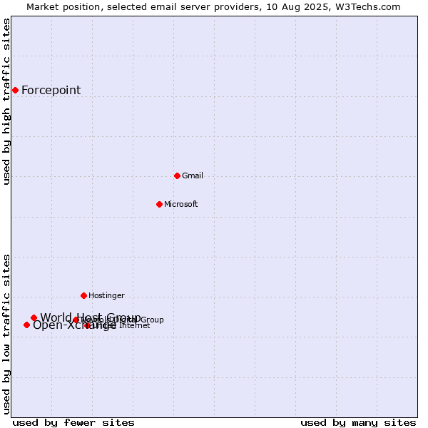 Market position of World Host Group vs. Open-Xchange vs. Forcepoint