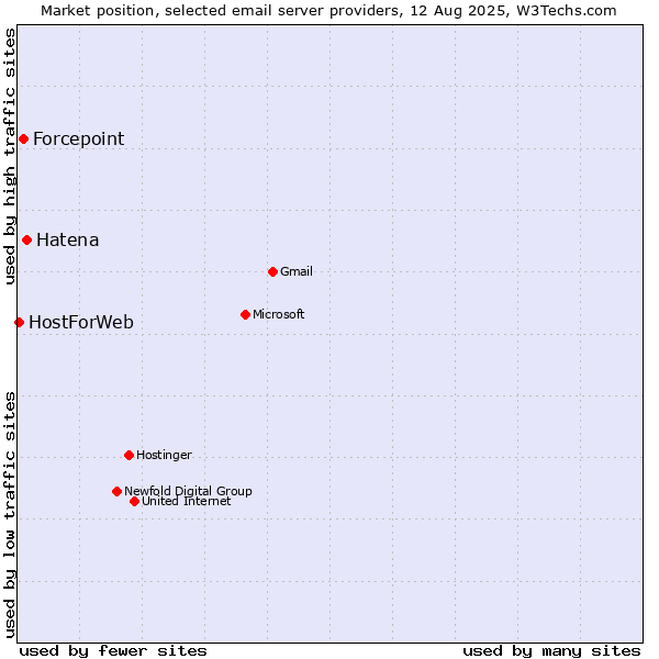 Market position of Hatena vs. Forcepoint vs. HostForWeb