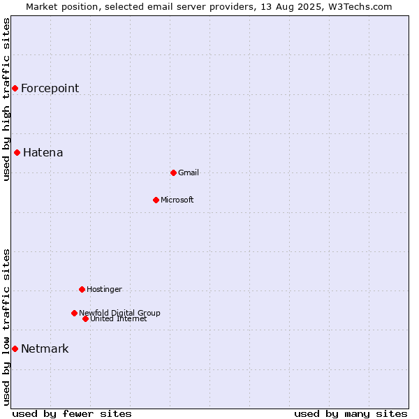Market position of Hatena vs. Forcepoint vs. Netmark