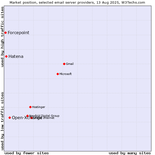 Market position of Open-Xchange vs. Hatena vs. Forcepoint