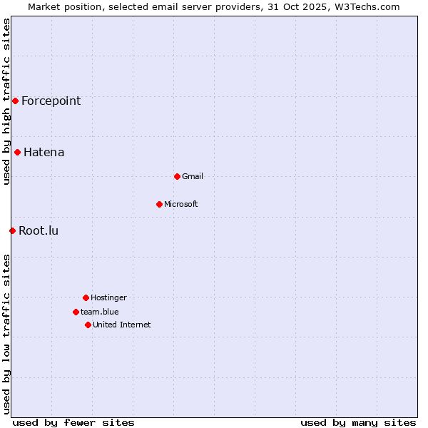 Market position of Hatena vs. Forcepoint vs. Root.lu