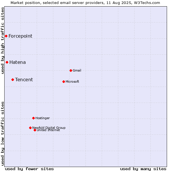Market position of Tencent vs. Hatena vs. Forcepoint