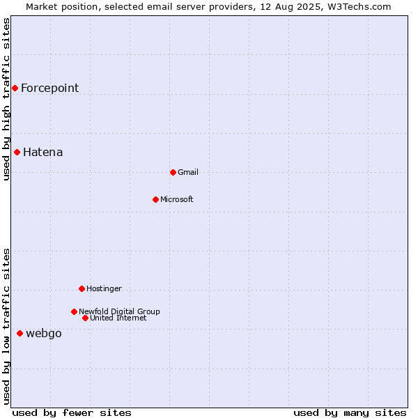 Market position of webgo vs. Hatena vs. Forcepoint