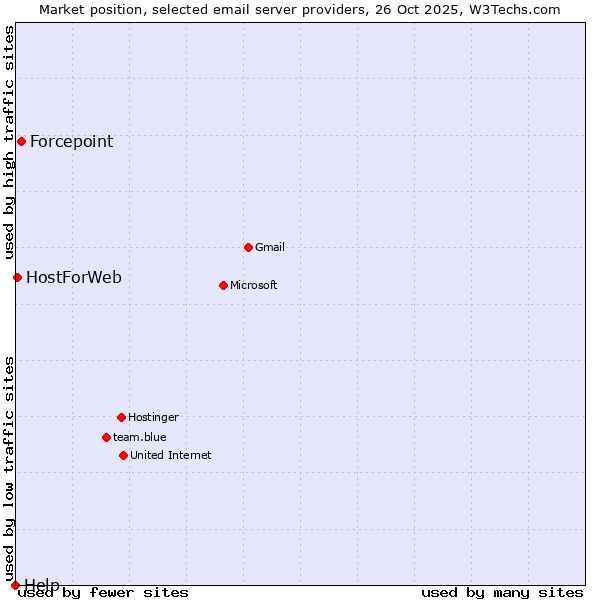 Market position of Forcepoint vs. HostForWeb vs. Help