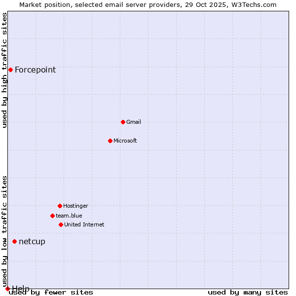 Market position of netcup vs. Forcepoint vs. Help