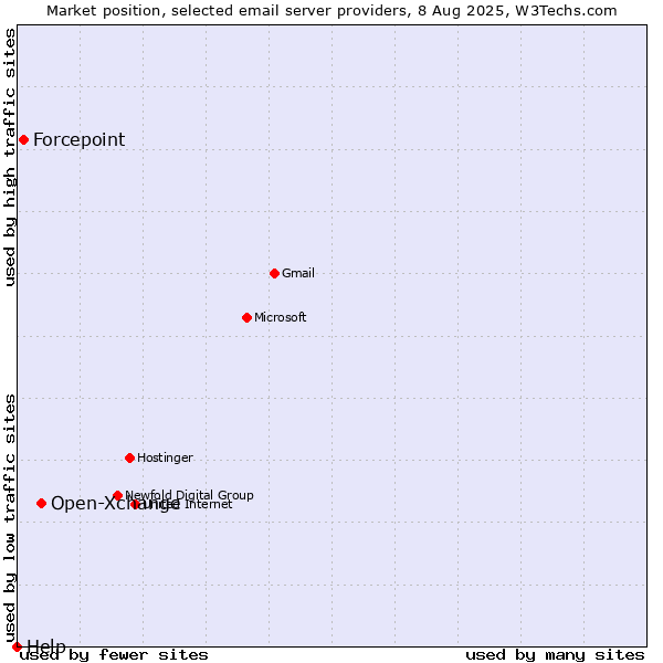 Market position of Open-Xchange vs. Forcepoint vs. Help