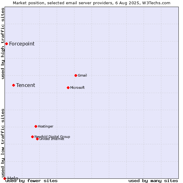 Market position of Tencent vs. Forcepoint vs. Help
