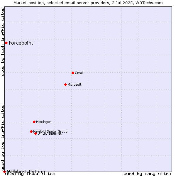 Market position of Forcepoint vs. Help vs. Webhost Python