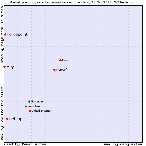 Market position of netcup vs. Forcepoint vs. Hey