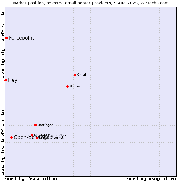 Market position of Open-Xchange vs. Forcepoint vs. Hey