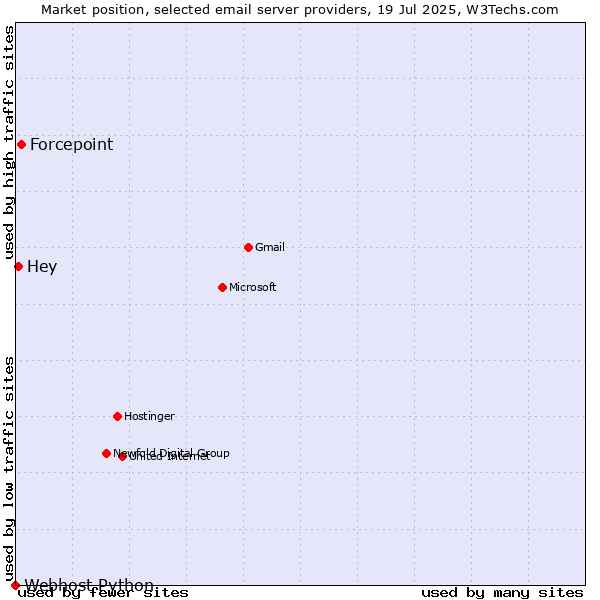 Market position of Forcepoint vs. Hey vs. Webhost Python