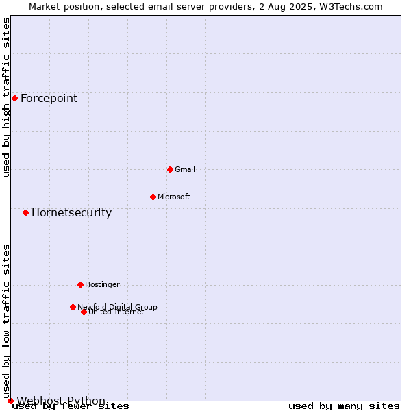 Market position of Hornetsecurity vs. Forcepoint vs. Webhost Python