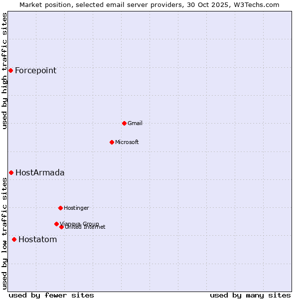 Market position of Hostatom vs. HostArmada vs. Forcepoint