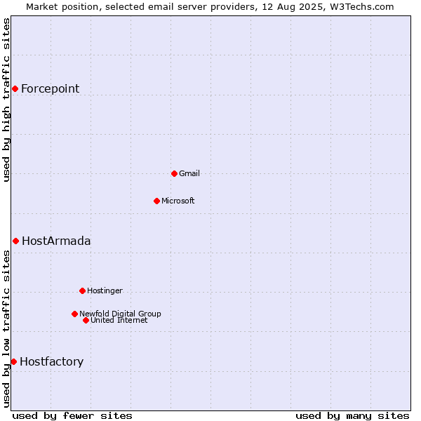 Market position of HostArmada vs. Forcepoint vs. Hostfactory