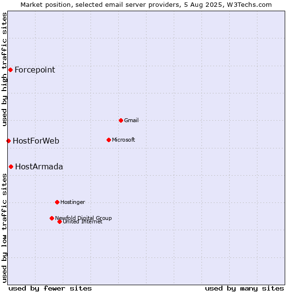 Market position of HostArmada vs. Forcepoint vs. HostForWeb
