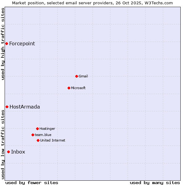 Market position of Inbox vs. HostArmada vs. Forcepoint