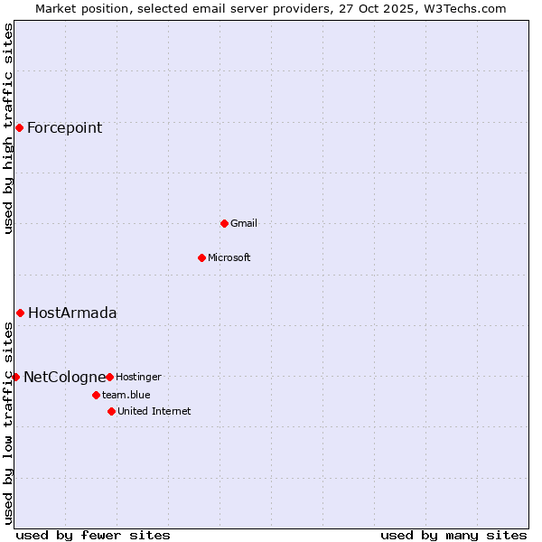 Market position of HostArmada vs. Forcepoint vs. NetCologne
