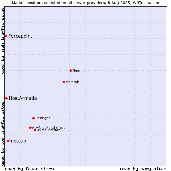 Market position of netcup vs. HostArmada vs. Forcepoint