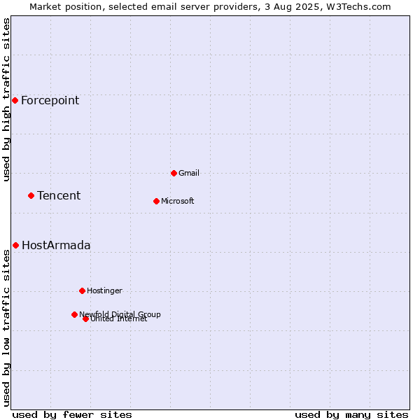 Market position of Tencent vs. HostArmada vs. Forcepoint