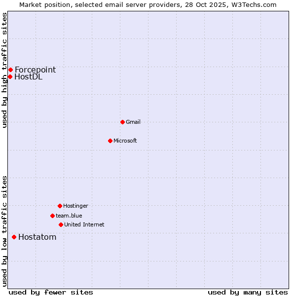 Market position of Hostatom vs. Forcepoint vs. HostDL