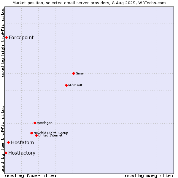Market position of Hostatom vs. Forcepoint vs. Hostfactory