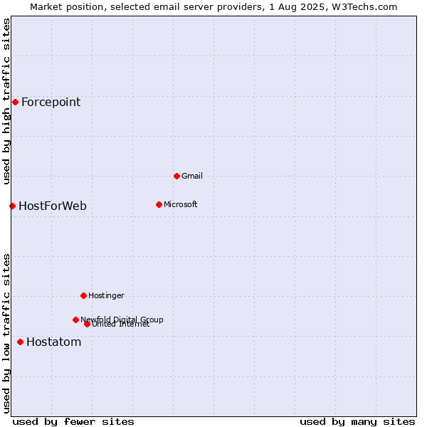 Market position of Hostatom vs. Forcepoint vs. HostForWeb