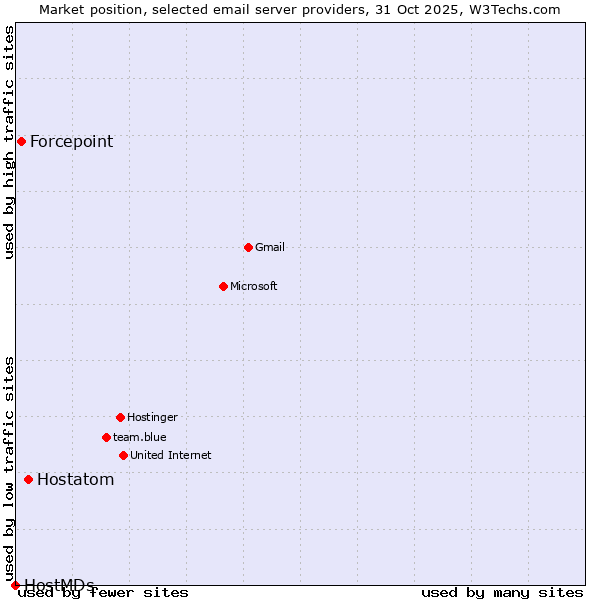 Market position of Hostatom vs. Forcepoint vs. HostMDs