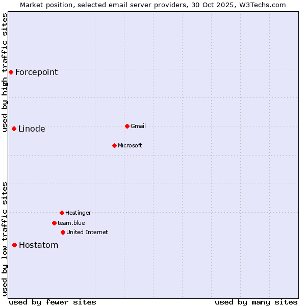 Market position of Hostatom vs. Linode vs. Forcepoint