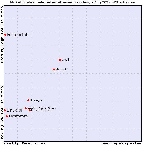 Market position of Hostatom vs. Forcepoint vs. Linux.pl
