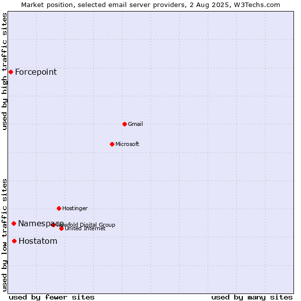 Market position of Hostatom vs. Namespace vs. Forcepoint