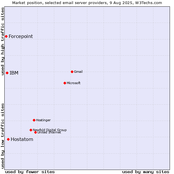 Market position of Hostatom vs. IBM vs. Forcepoint