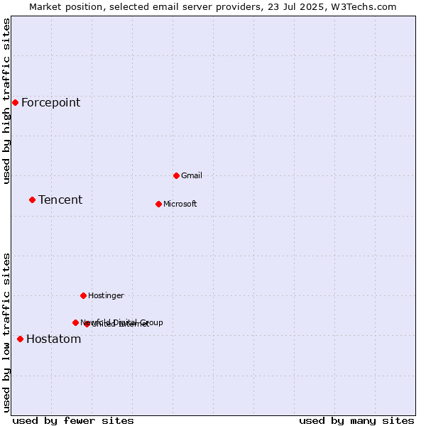 Market position of Tencent vs. Hostatom vs. Forcepoint