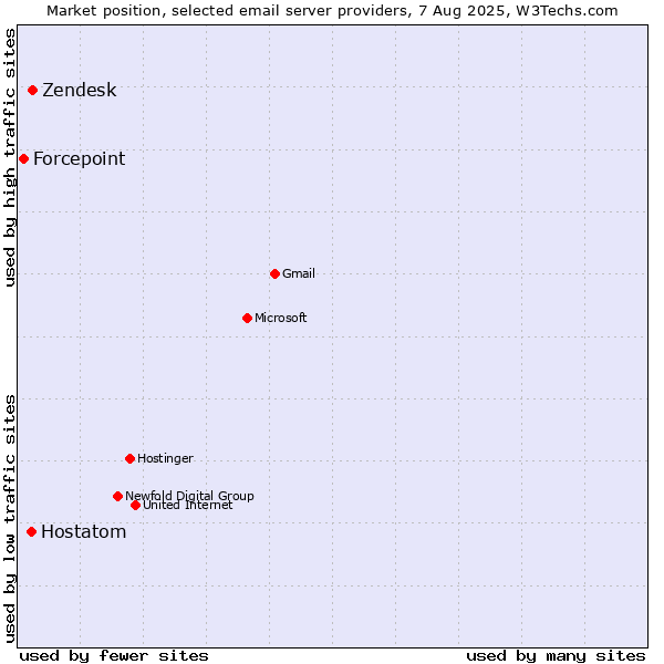 Market position of Zendesk vs. Hostatom vs. Forcepoint