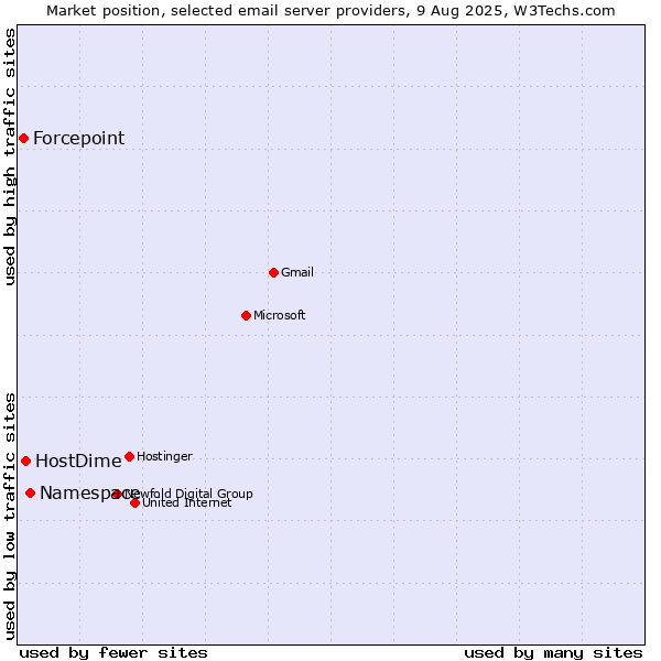 Market position of Namespace vs. HostDime vs. Forcepoint