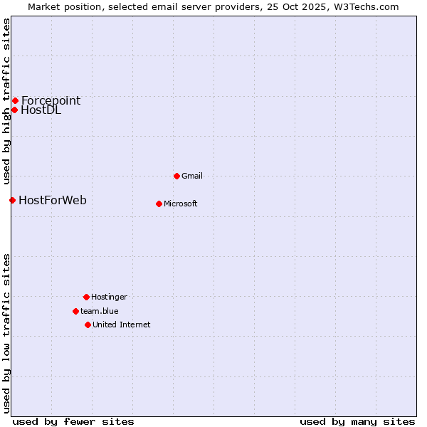 Market position of Forcepoint vs. HostDL vs. HostForWeb