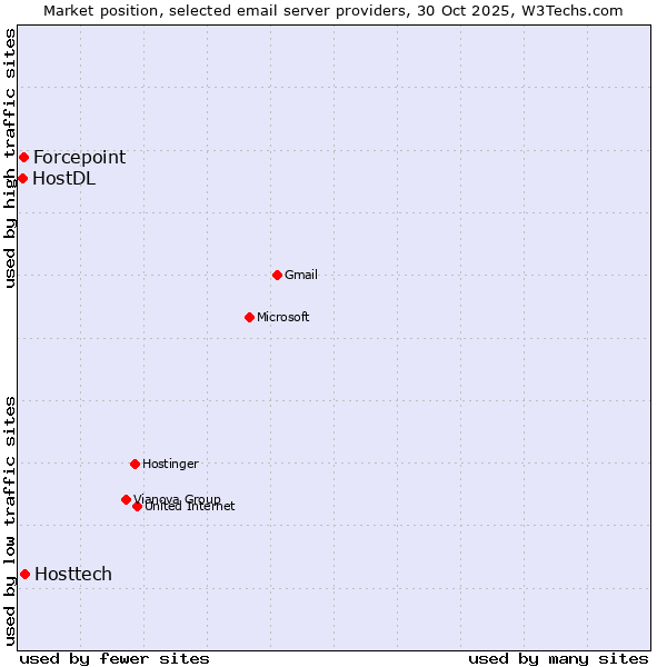 Market position of Hosttech vs. Forcepoint vs. HostDL