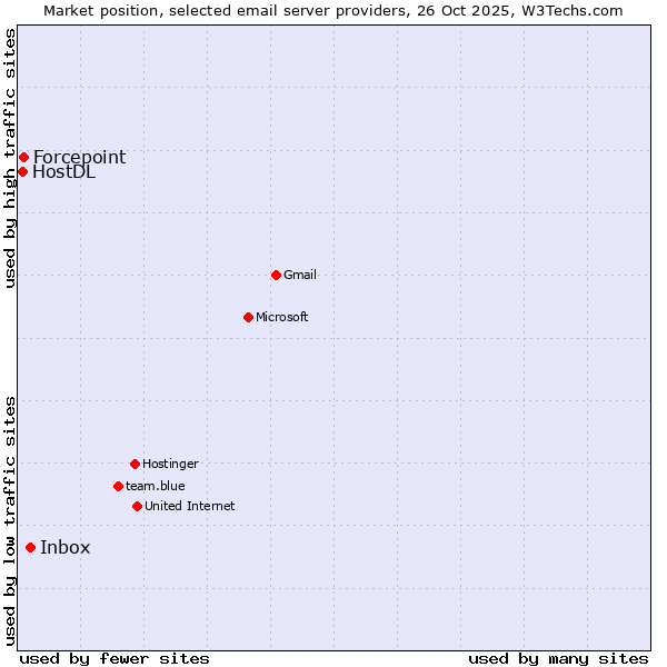 Market position of Inbox vs. Forcepoint vs. HostDL