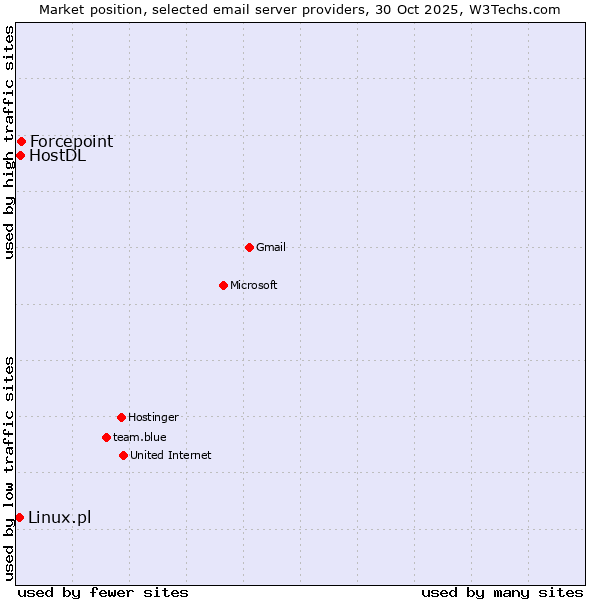 Market position of Forcepoint vs. HostDL vs. Linux.pl