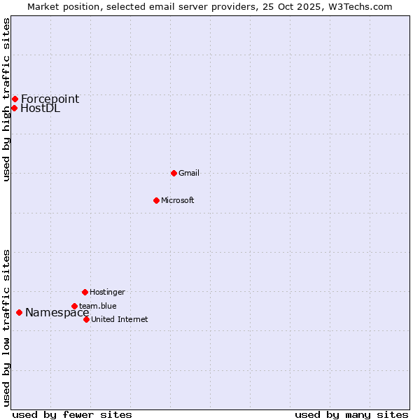 Market position of Namespace vs. Forcepoint vs. HostDL